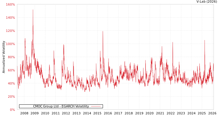 graph of CMOC Group Ltd EGARCH
