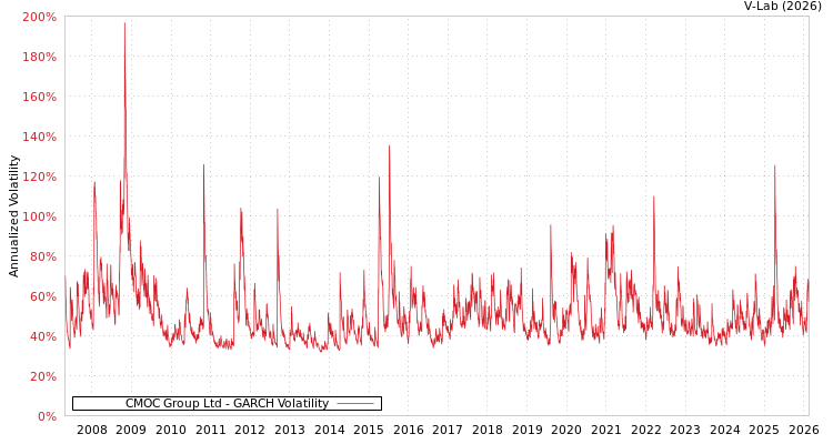 graph of CMOC Group Ltd GARCH