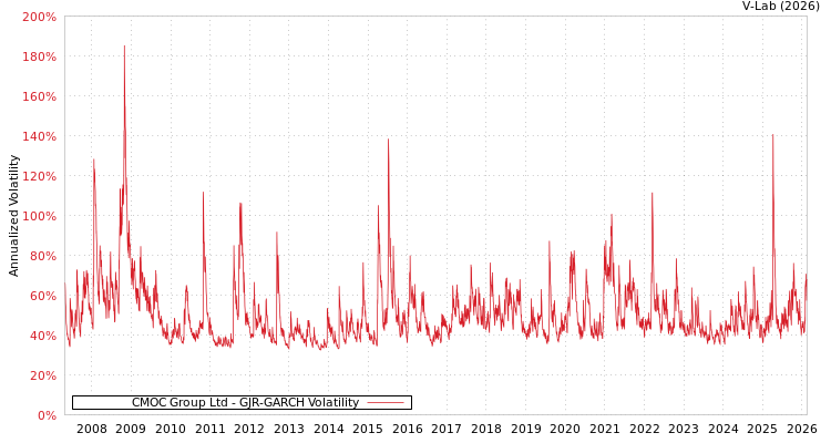 graph of CMOC Group Ltd GJR-GARCH