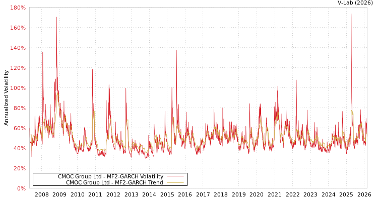 graph of CMOC Group Ltd MF2-GARCH