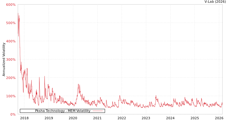 graph of Pksha Technology MEM