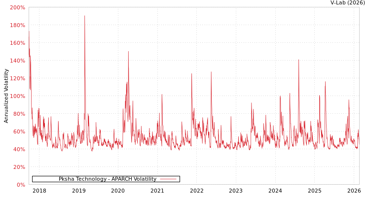 graph of Pksha Technology APARCH