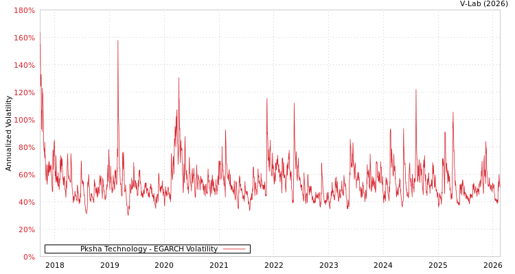 graph of Pksha Technology EGARCH