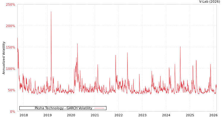 graph of Pksha Technology GARCH