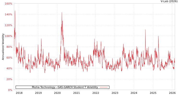 graph of Pksha Technology GAS-GARCH-T