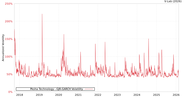graph of Pksha Technology GJR-GARCH