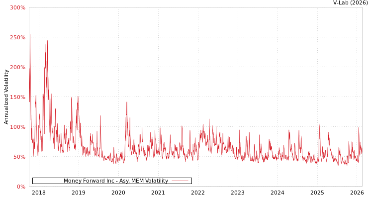 graph of Money Forward Inc AMEM