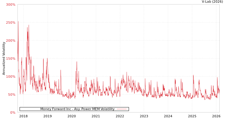 graph of Money Forward Inc APMEM