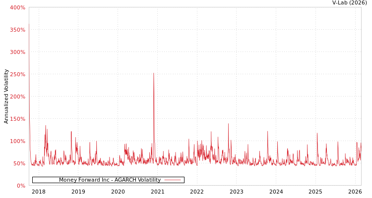graph of Money Forward Inc AGARCH