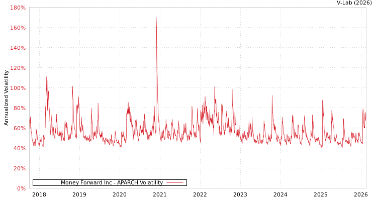 graph of Money Forward Inc APARCH