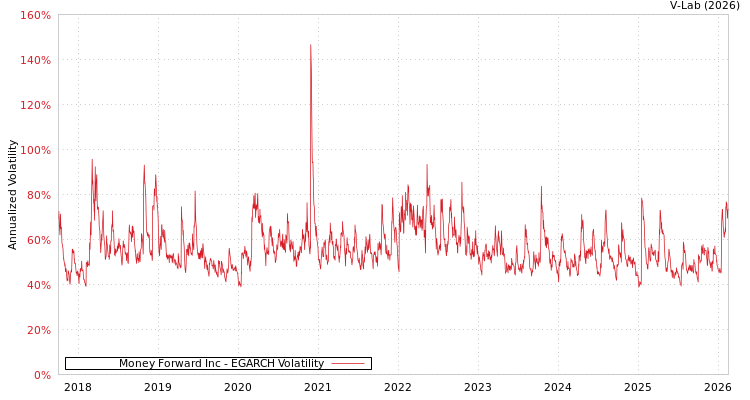 graph of Money Forward Inc EGARCH