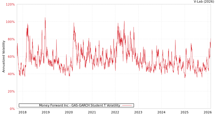 graph of Money Forward Inc GAS-GARCH-T