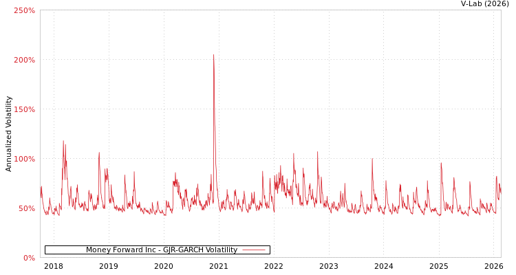 graph of Money Forward Inc GJR-GARCH