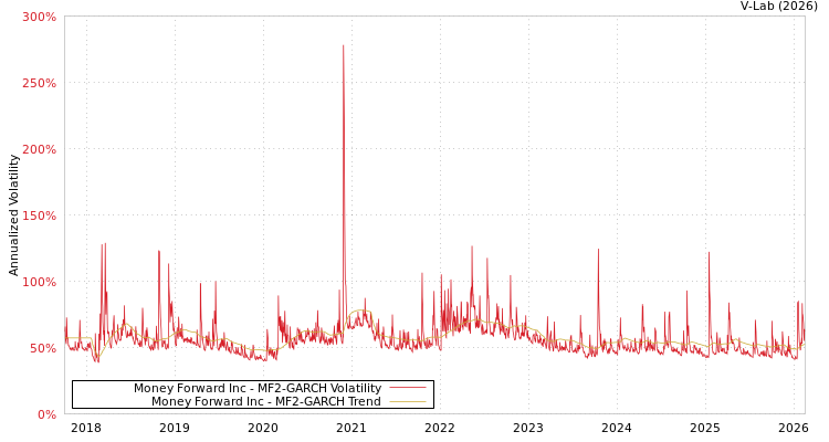 graph of Money Forward Inc MF2-GARCH