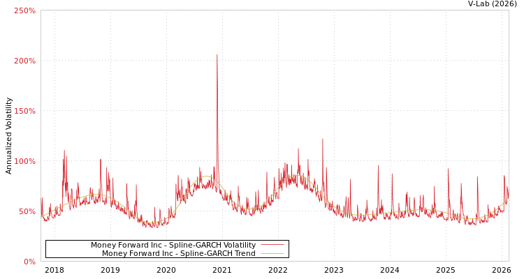 graph of Money Forward Inc SGARCH