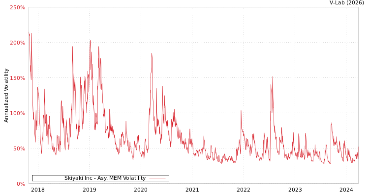 graph of Skiyaki Inc AMEM