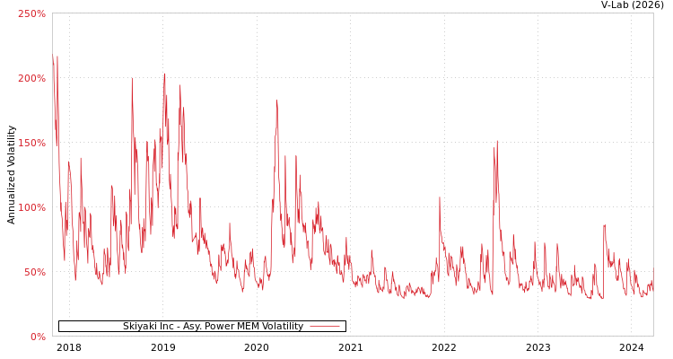graph of Skiyaki Inc APMEM