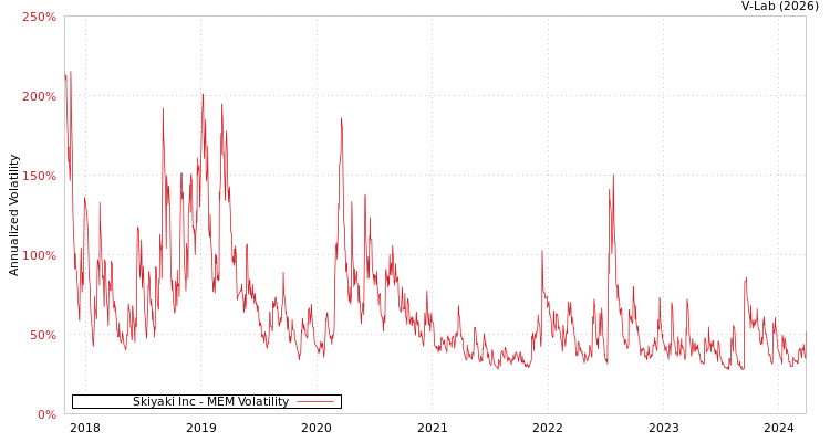 graph of Skiyaki Inc MEM