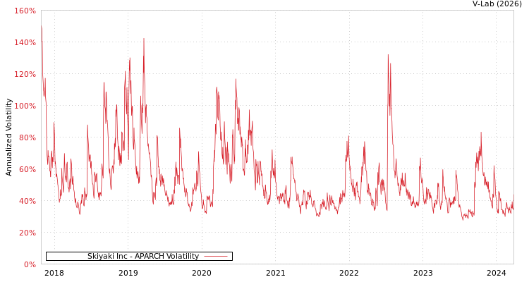 graph of Skiyaki Inc APARCH
