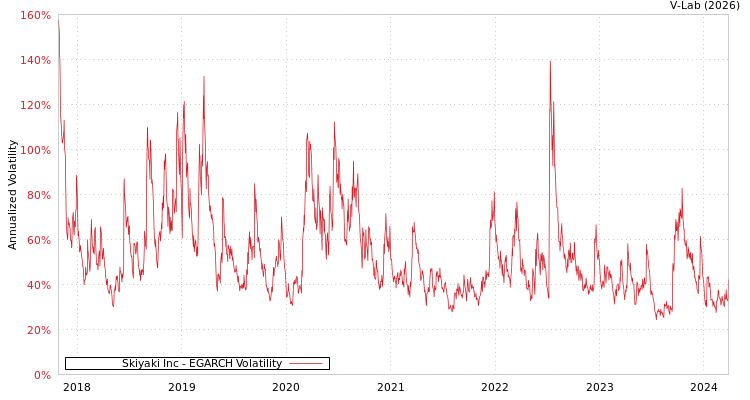 graph of Skiyaki Inc EGARCH
