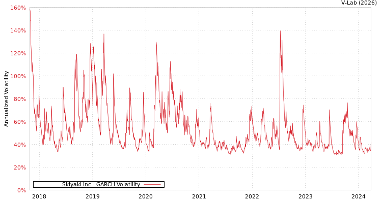graph of Skiyaki Inc GARCH