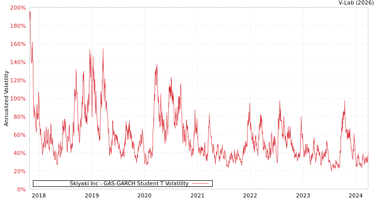 graph of Skiyaki Inc GAS-GARCH-T