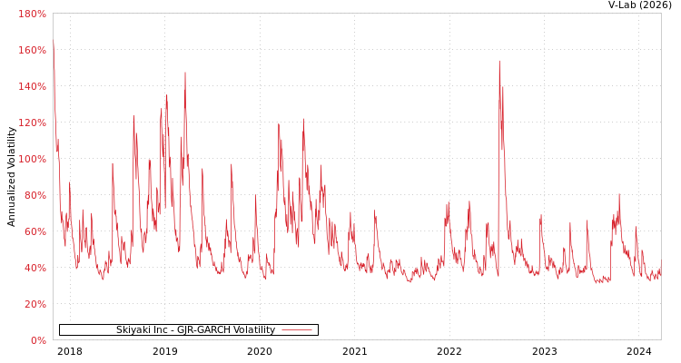 graph of Skiyaki Inc GJR-GARCH