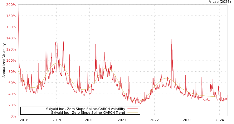 graph of Skiyaki Inc S0GARCH