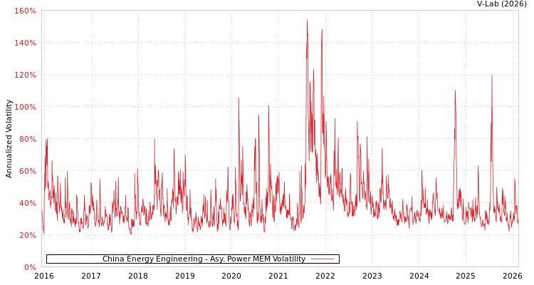 graph of China Energy Engineering APMEM