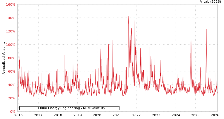 graph of China Energy Engineering MEM