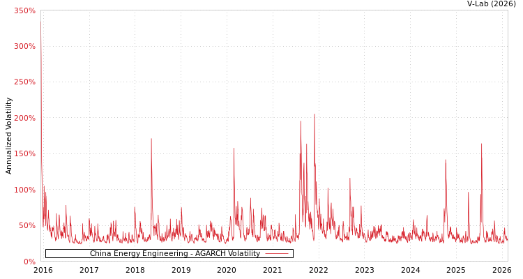 graph of China Energy Engineering AGARCH