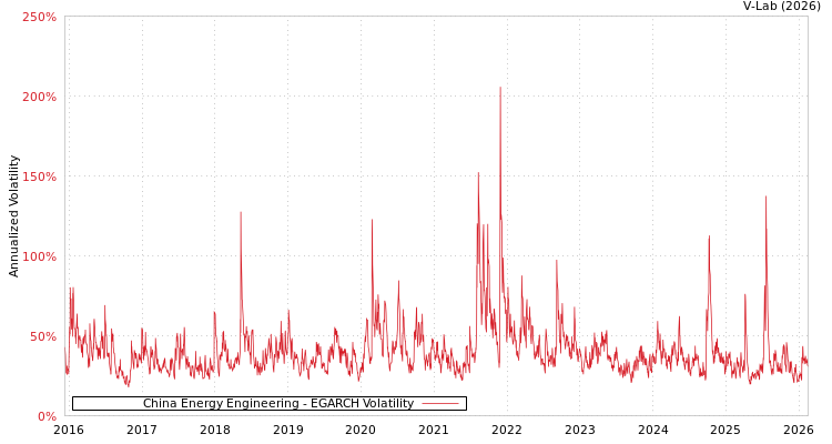 graph of China Energy Engineering EGARCH