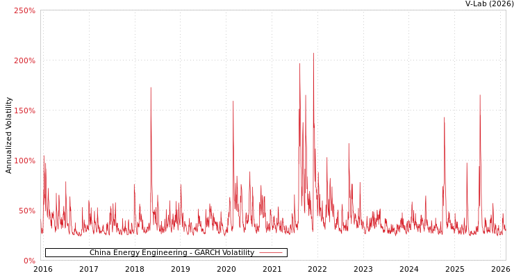graph of China Energy Engineering GARCH