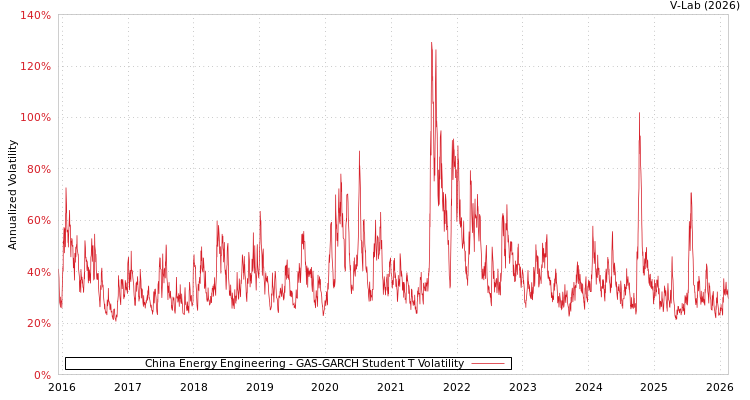 graph of China Energy Engineering GAS-GARCH-T
