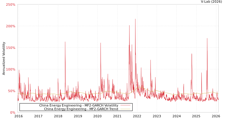 graph of China Energy Engineering MF2-GARCH