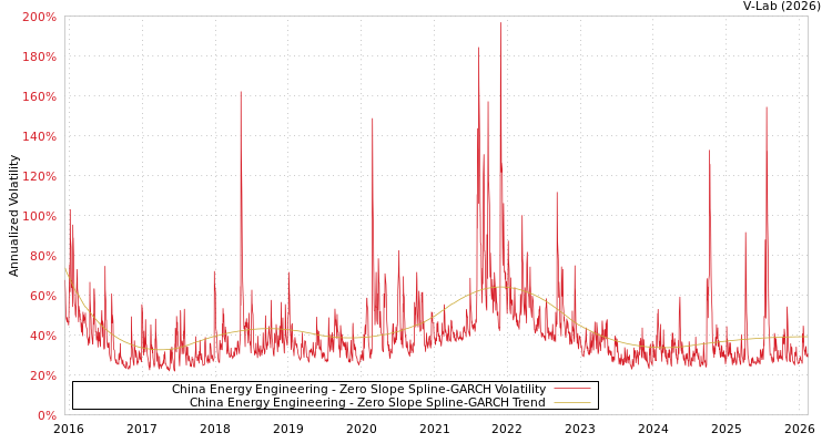graph of China Energy Engineering S0GARCH