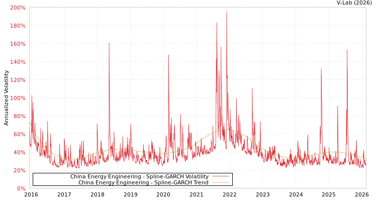 graph of China Energy Engineering SGARCH