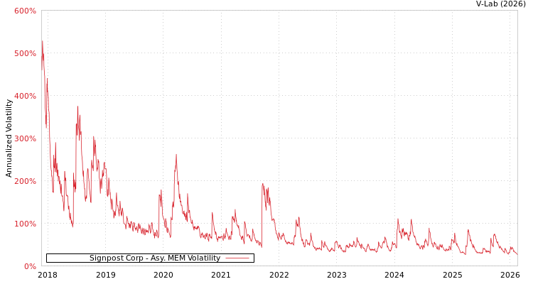 graph of Signpost Corp AMEM