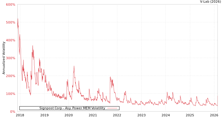 graph of Signpost Corp APMEM