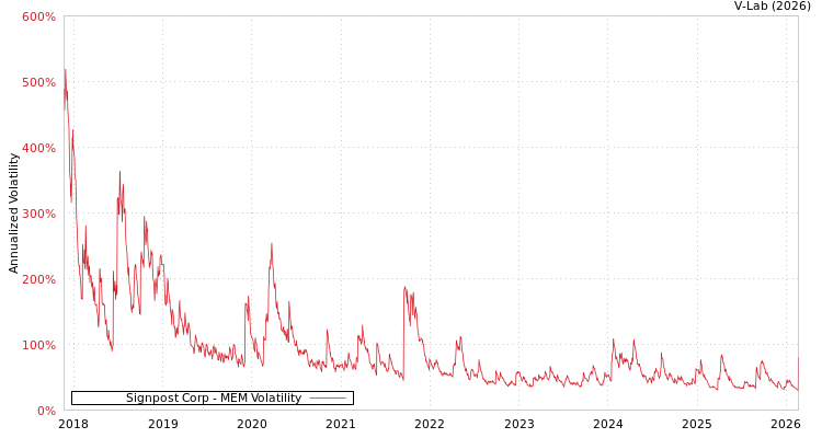 graph of Signpost Corp MEM