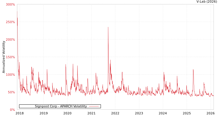 graph of Signpost Corp APARCH