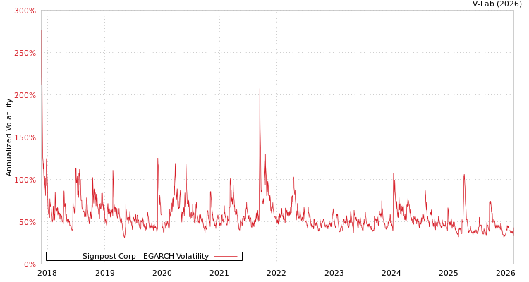graph of Signpost Corp EGARCH