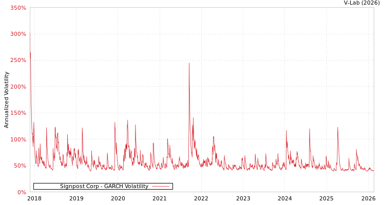 graph of Signpost Corp GARCH