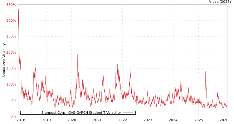 graph of Signpost Corp GAS-GARCH-T