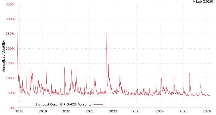 graph of Signpost Corp GJR-GARCH