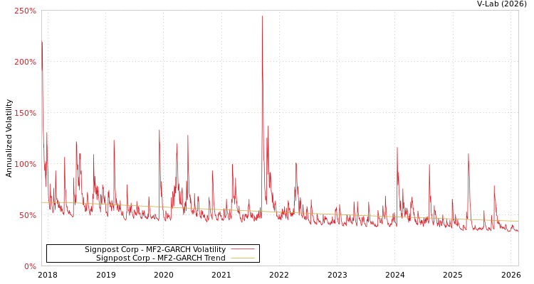 graph of Signpost Corp MF2-GARCH