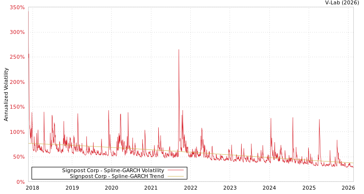 graph of Signpost Corp SGARCH