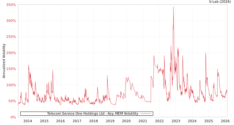 graph of Telecom Service One Holdings Ltd AMEM