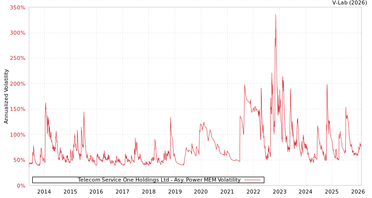 graph of Telecom Service One Holdings Ltd APMEM