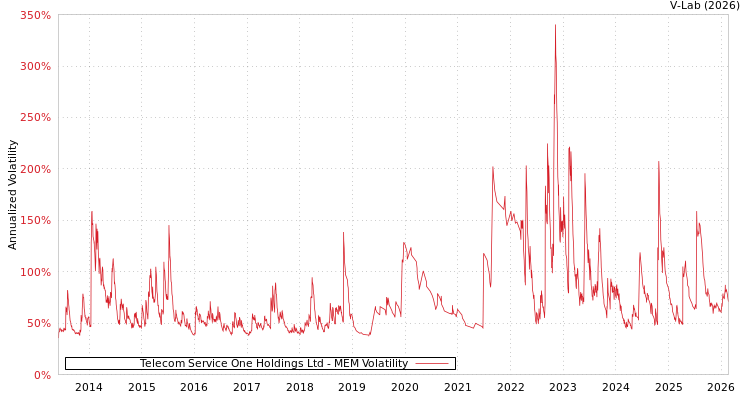 graph of Telecom Service One Holdings Ltd MEM